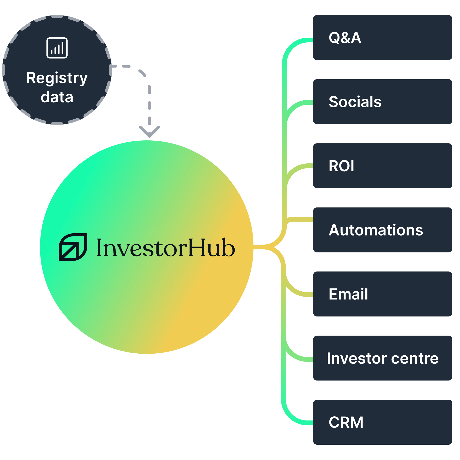 How InvestorHub works 7.png
